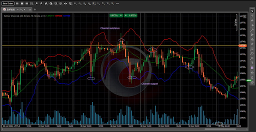 Keltner Channels indicator
