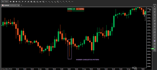 Hammer candlestick pattern