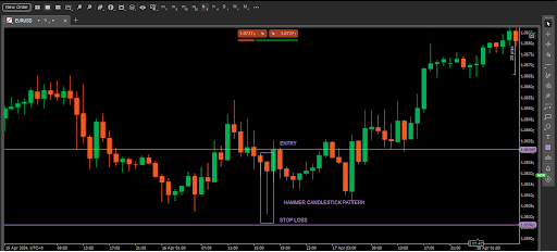 Trading the hammer candlestick pattern