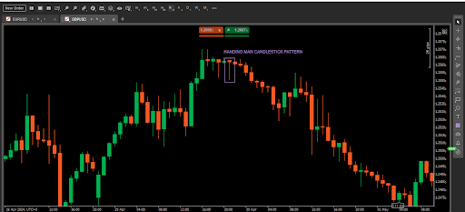 Hanging man candlestick pattern
