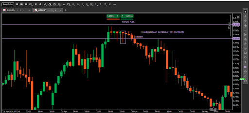 Trading the hanging man candlestick pattern