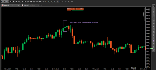 Shooting star candlestick pattern