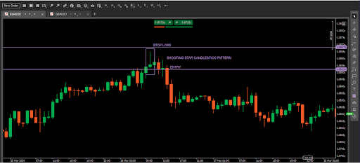 Trading the shooting star candlestick pattern