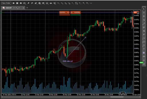 Swiss National Bank rate cut
