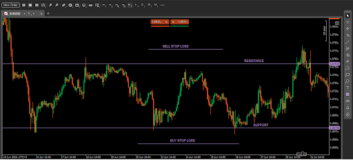 Range support and resistance stop loss