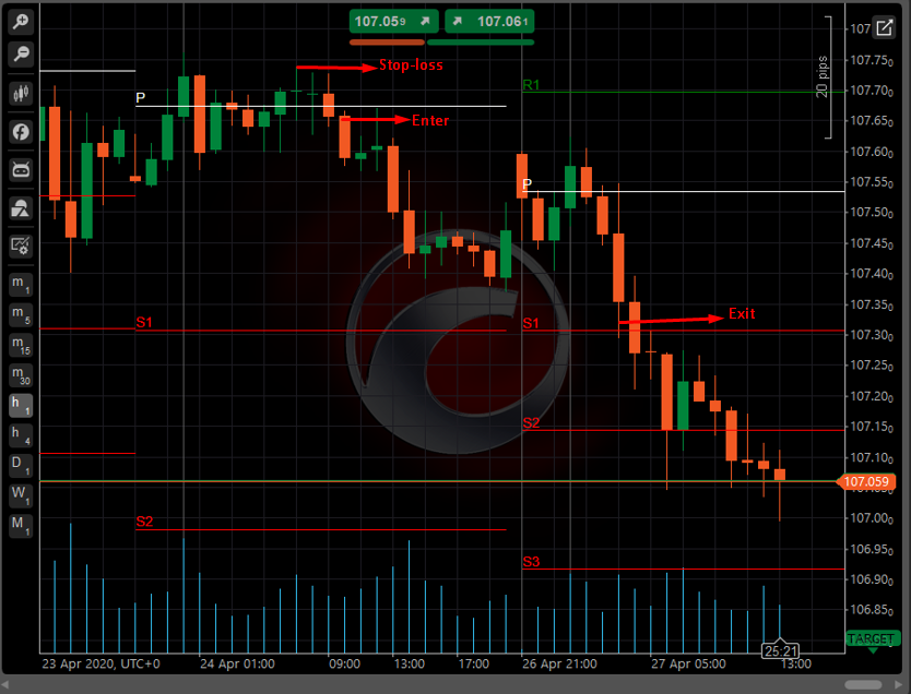 Support and resistance levels strategy