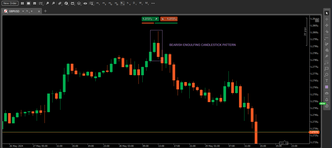 Bearish engulfing pattern