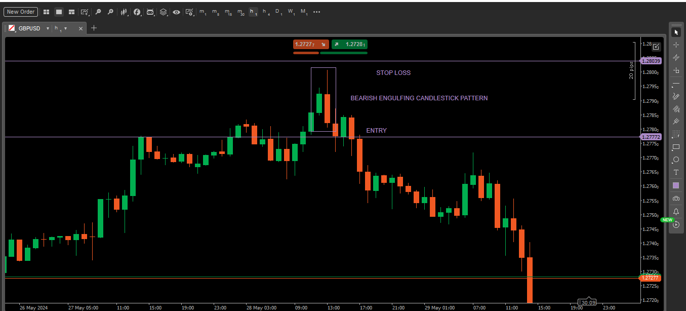 Trading the bearish engulfing pattern
