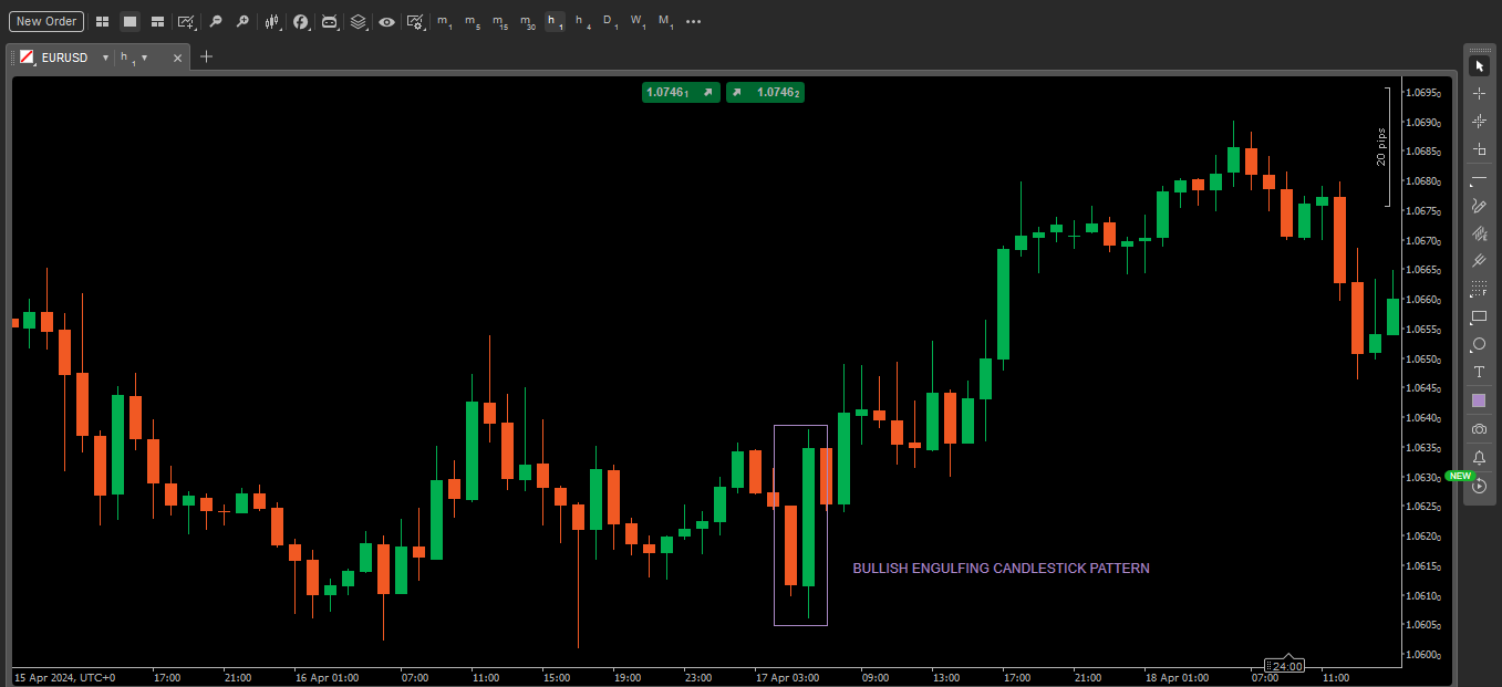 Bullish engulfing pattern
