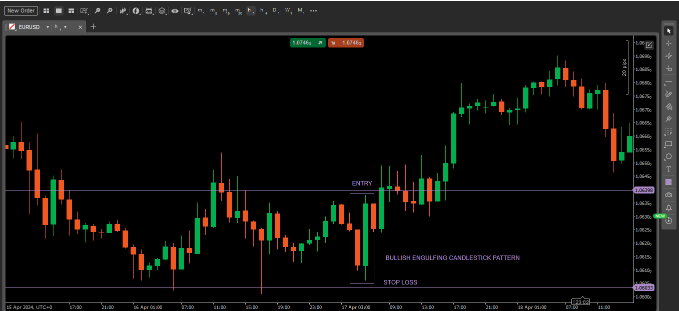 Trading the bullish engulfing pattern