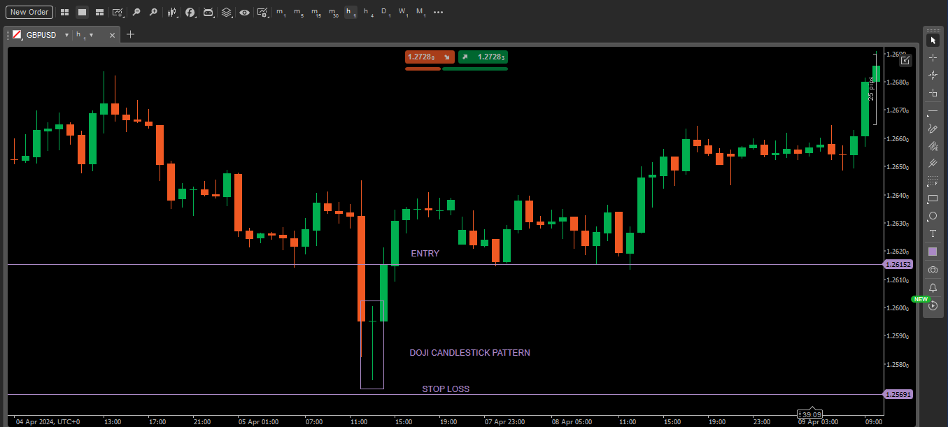 Trading the doji candlestick pattern