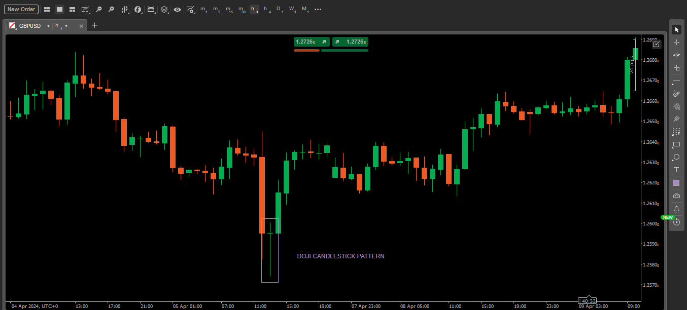 Doji candlestick pattern